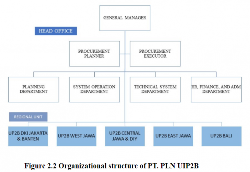 Fig 2.2. Organizational structure of PT. PLN UIP2B.png