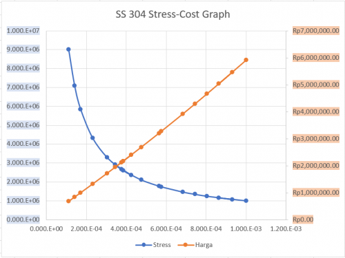 SS304 Stress-Cost Graph.png