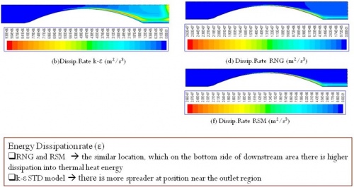 Kontur Laju disipasi E. Kinetik Turbulen k-, RNG, & RSM Confined Jet CD Nozzle –CFDSOF [paper-3]