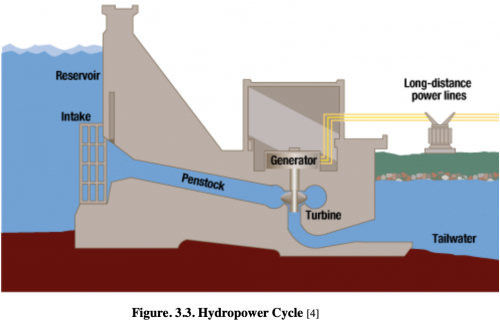 Figure. 3.3 Hydropower Cycle.png