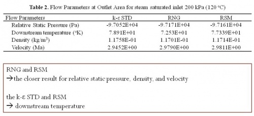 Komparasi Model Turbulen k-, RNG, & RSM Confined Jet CD Nozzle –CFDSOF [paper-3]