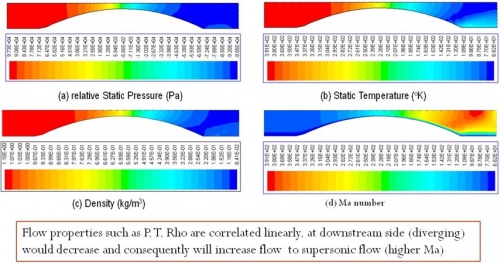 Kontur P, T, Ma, dan Rho  Model Confined Jet Converging-Diverging Nozzle –EES dan CFDSOF [paper-3]