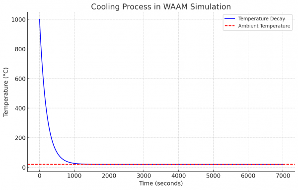 Cooling process in WAAM Simulation.png