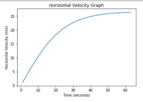 Torpedo Horizontal Velocity Graph.png
