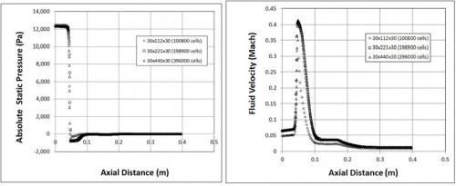Grid Independency test untuk Perbedaan Model Mesh  Confined Jet CD Nozzle –CFDSOF [paper-4]