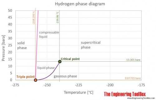 Hydrogen phase diagram.jpg