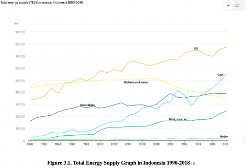 Figure 3.1. Total Energy Supply Graph in Indonesia 1990-2018.png