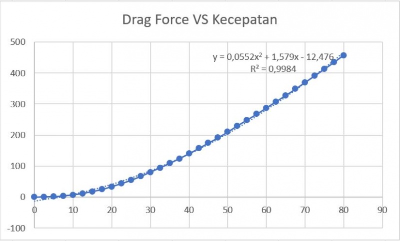 File:Drag Force vs kec. Kelompok7.JPG