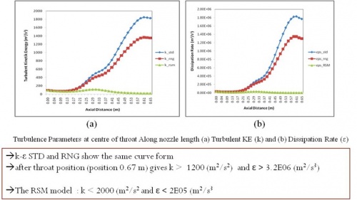 Profil k dan  Model Turbulen k-, RNG, & RSM Confined Jet CD Nozzle –CFDSOF [paper-3]