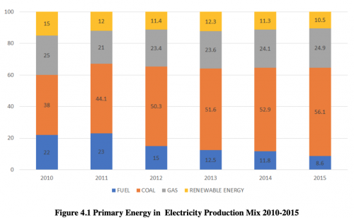 Figure 4.1 Primary Energy in Electricity Production Mix 2010 2015.png