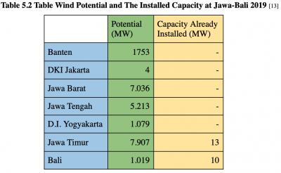Fig 5 2 Wind Power Potential and Capacity.png