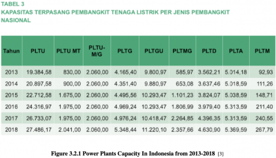 Figure 3.2.1 Power Plants Capacity In Indonesia from 2013-2018.png