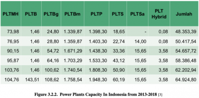 Figure 3.2.2 Power Plants Capacity In Indonesia from 2013-2018 2.png