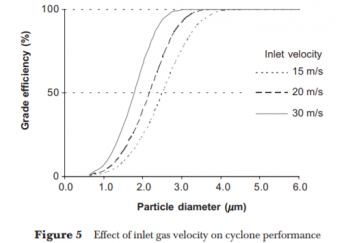 Inlet Velocity Effect