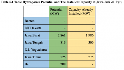 Fig 5 1 Hydropower Potential and Capacity.png