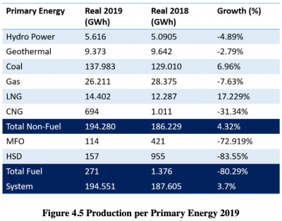 Figure 4.5 Production per Primary Energy 2019.png